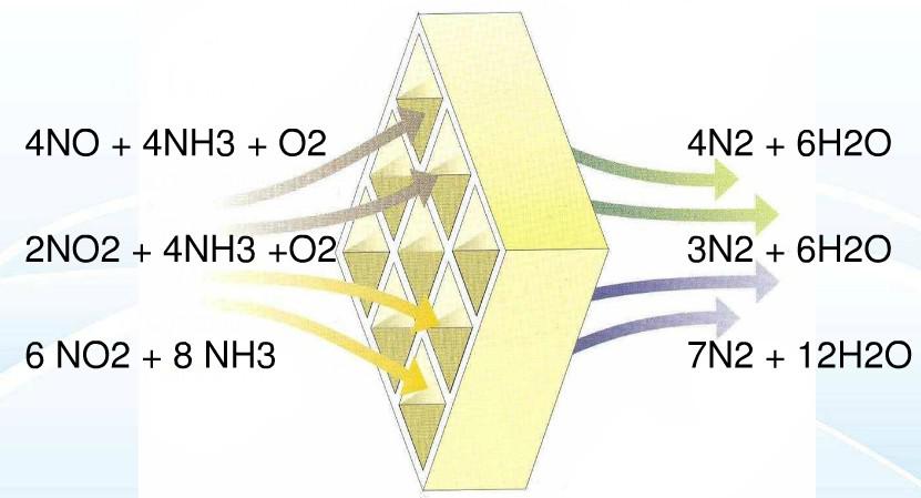 新能源發電SCR脫銷系統（垃圾填埋氣）