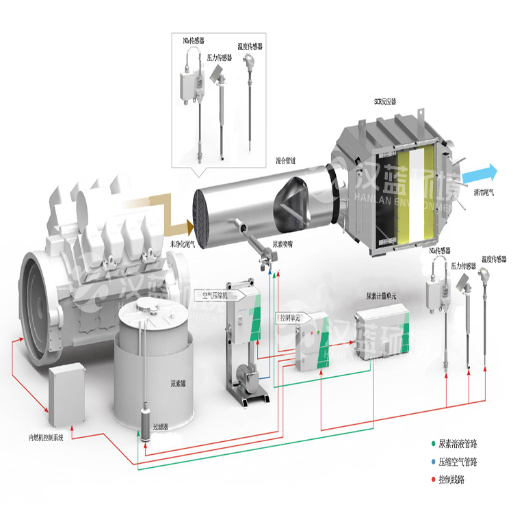 新能源發電SCR脫銷系統（垃圾填埋氣）