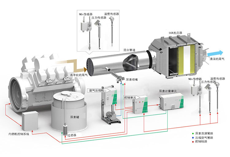 新能源發(fā)電SCR脫銷系統(tǒng)（牧場(chǎng)養(yǎng)殖）